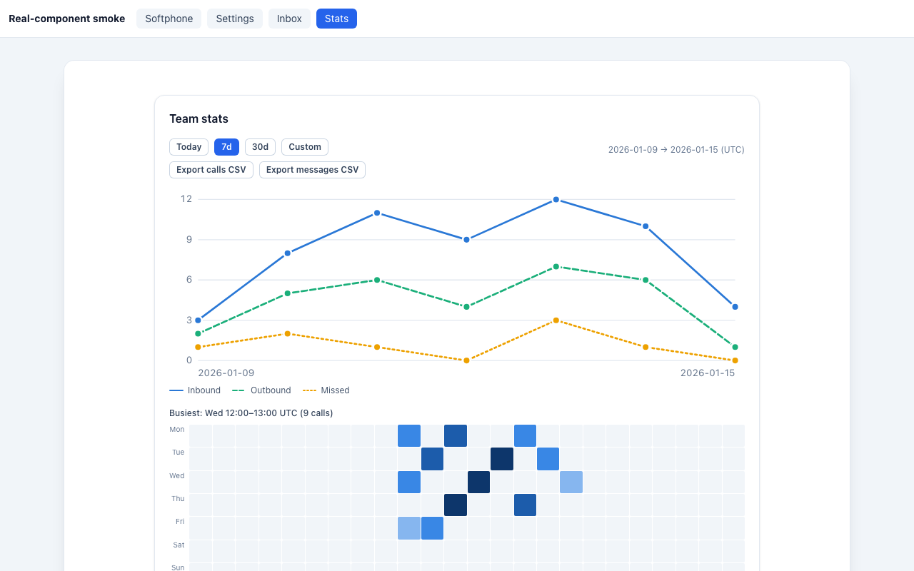 Totally Called team analytics showing call trends and a busy-hours heatmap, with no customer identifiers